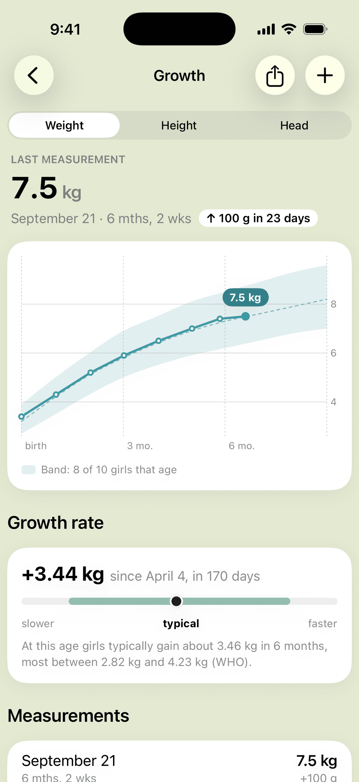 The weight curve inside the WHO band for girls that age, with the growth rate compared to the typical gain