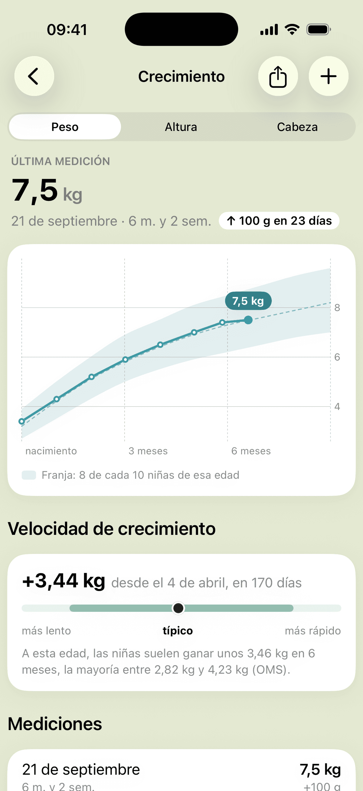 La curva de peso dentro de la banda de la OMS para niñas de esa edad, con el ritmo de crecimiento comparado con la ganancia habitual