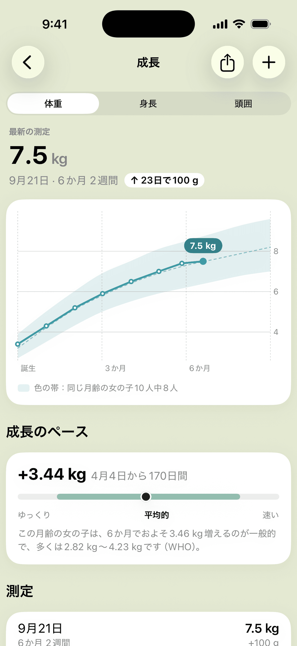 体重の曲線。同じ月齢の女の子のWHOの範囲の中にあり、増え方を一般的な増加量と比べています